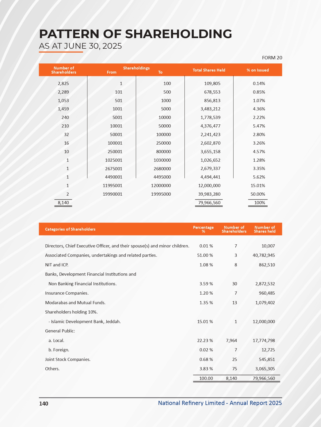 Pattern of Shareholding - Page 1